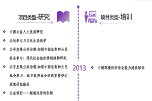 www.caolaobi非评估类项目发展历程